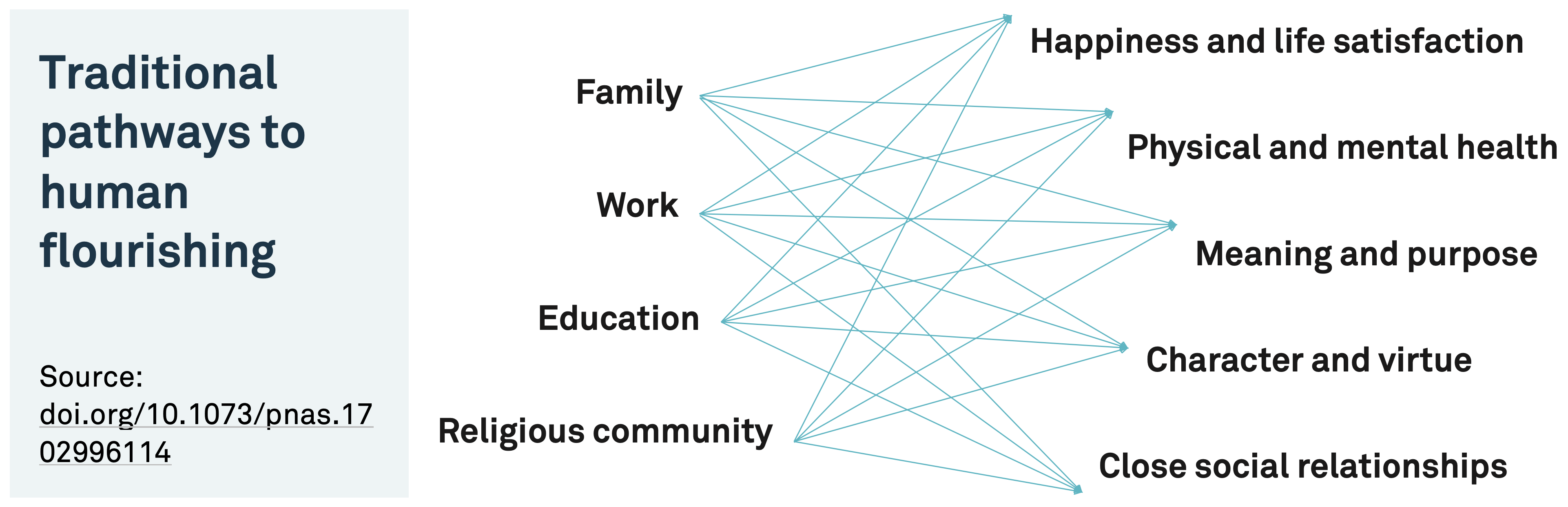 Harnessing the Science of Human Flourishing to Accelerate